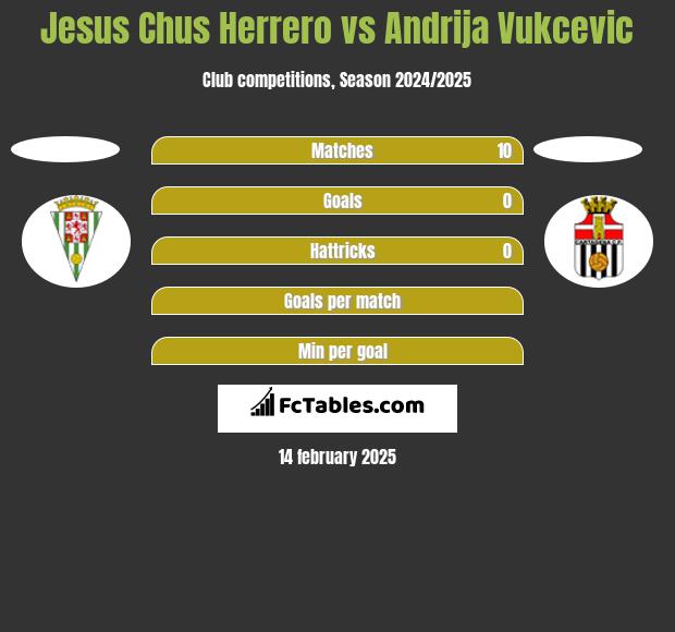 Jesus Chus Herrero vs Andrija Vukcevic h2h player stats