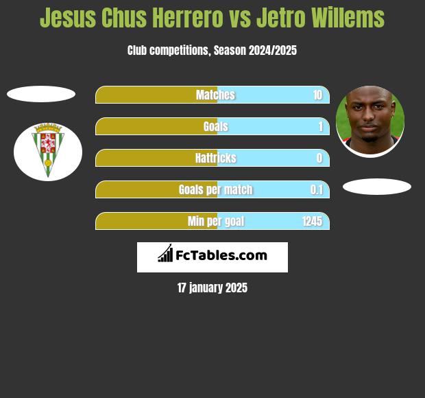 Jesus Chus Herrero vs Jetro Willems h2h player stats