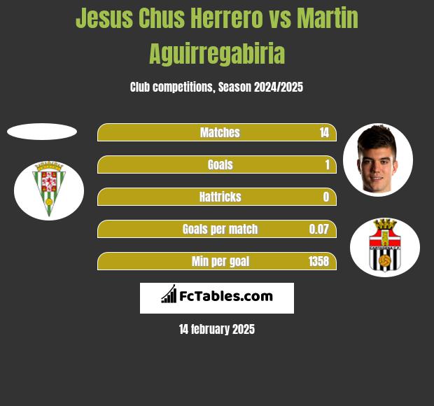 Jesus Chus Herrero vs Martin Aguirregabiria h2h player stats