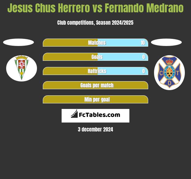 Jesus Chus Herrero vs Fernando Medrano h2h player stats