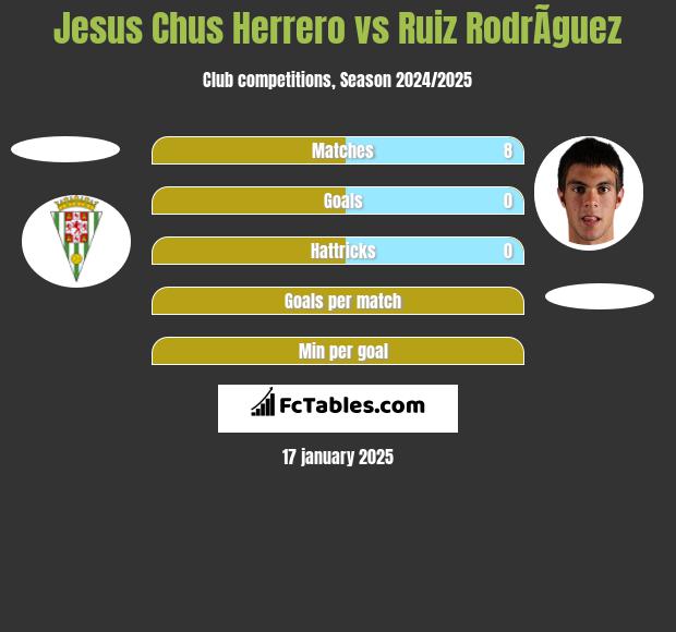 Jesus Chus Herrero vs Ruiz RodrÃ­guez h2h player stats