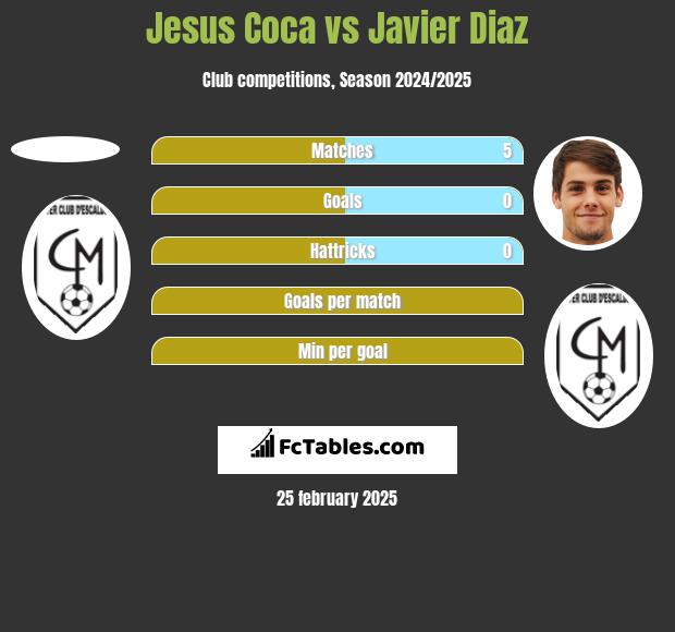 Jesus Coca vs Javier Diaz h2h player stats