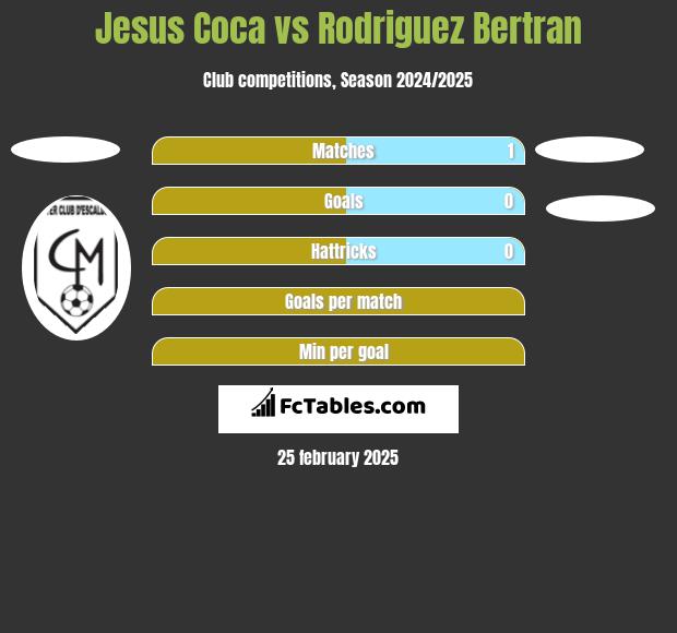 Jesus Coca vs Rodriguez Bertran h2h player stats