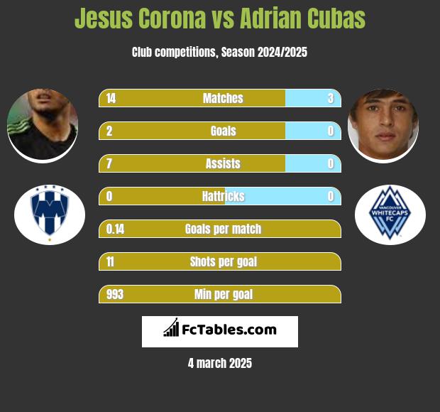 Jesus Corona vs Adrian Cubas h2h player stats