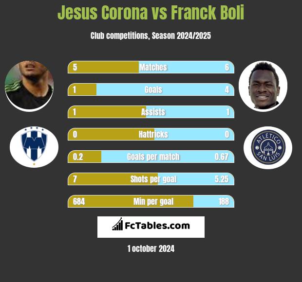 Jesus Corona vs Franck Boli h2h player stats