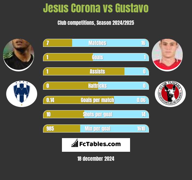 Jesus Corona vs Gustavo h2h player stats