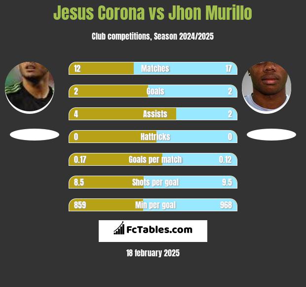 Jesus Corona vs Jhon Murillo h2h player stats