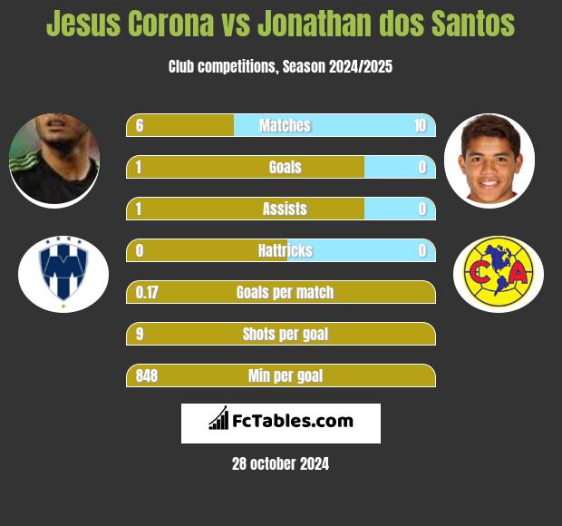 Jesus Corona vs Jonathan dos Santos h2h player stats