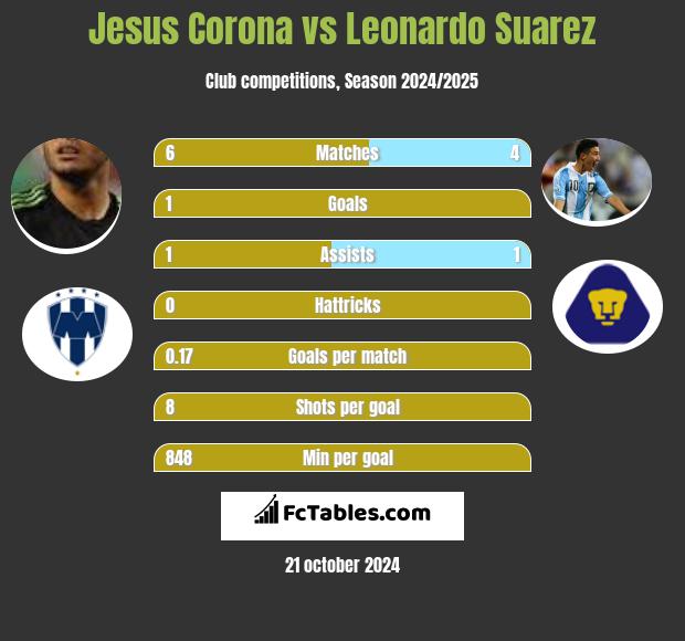 Jesus Corona vs Leonardo Suarez h2h player stats