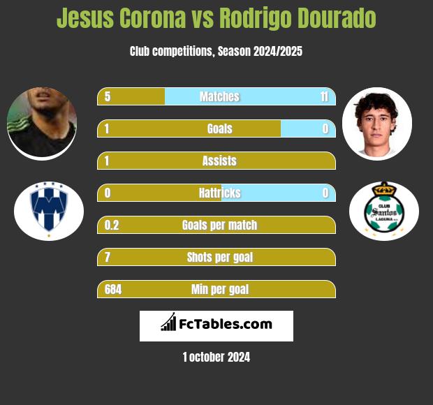 Jesus Corona vs Rodrigo Dourado h2h player stats