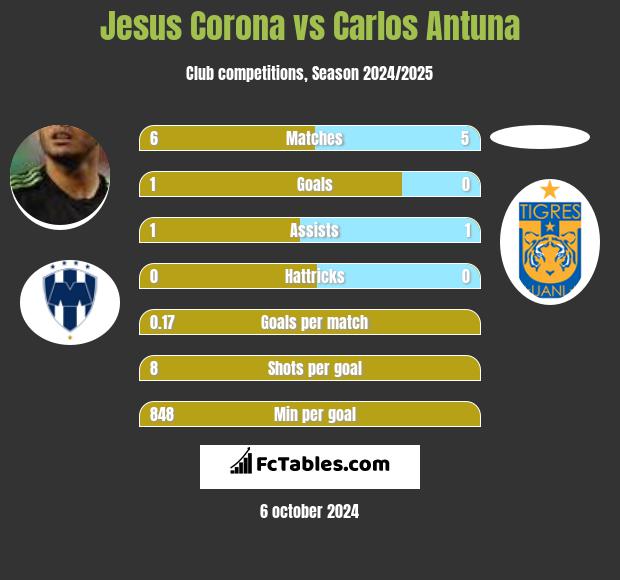 Jesus Corona vs Carlos Antuna h2h player stats