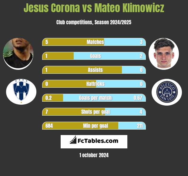 Jesus Corona vs Mateo Klimowicz h2h player stats