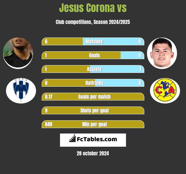 Jesus Corona vs  h2h player stats