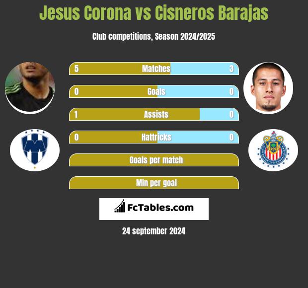 Jesus Corona vs Cisneros Barajas h2h player stats