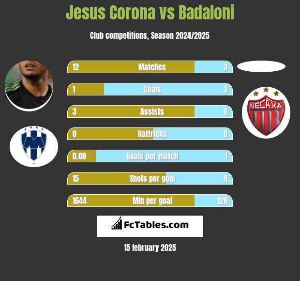 Jesus Corona vs Badaloni h2h player stats