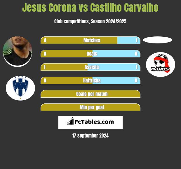 Jesus Corona vs Castilho Carvalho h2h player stats