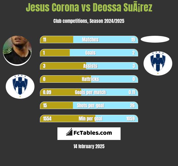 Jesus Corona vs Deossa SuÃ¡rez h2h player stats