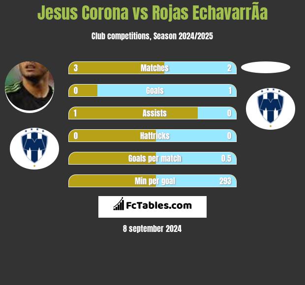 Jesus Corona vs Rojas EchavarrÃ­a h2h player stats