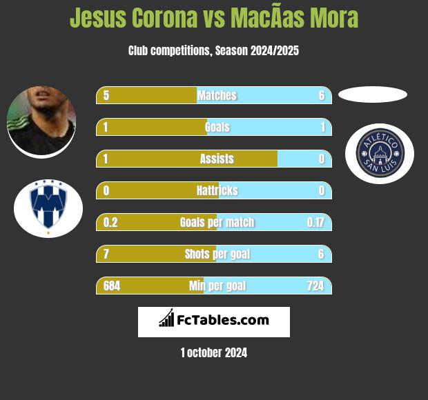 Jesus Corona vs MacÃ­as Mora h2h player stats