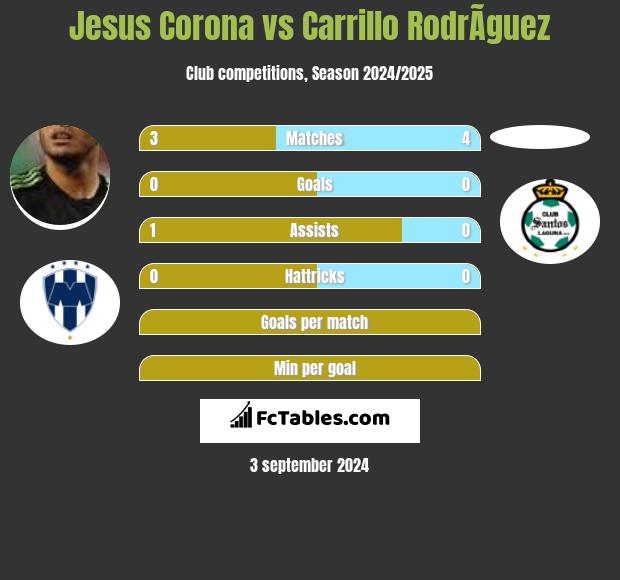 Jesus Corona vs Carrillo RodrÃ­guez h2h player stats