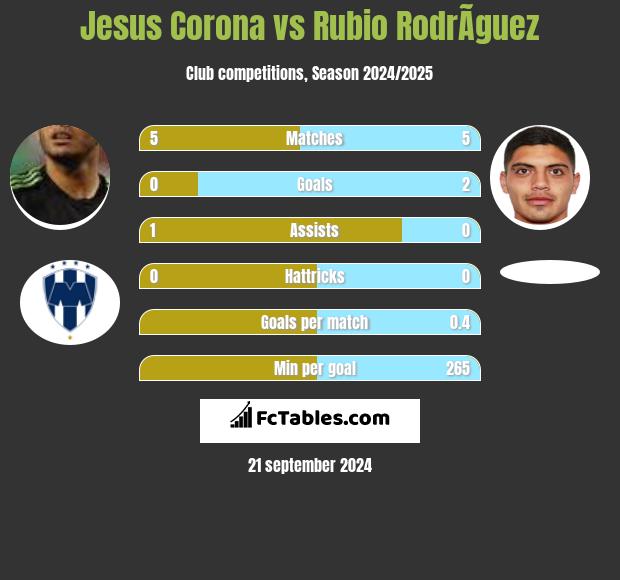 Jesus Corona vs Rubio RodrÃ­guez h2h player stats