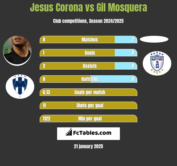 Jesus Corona vs Gil Mosquera h2h player stats