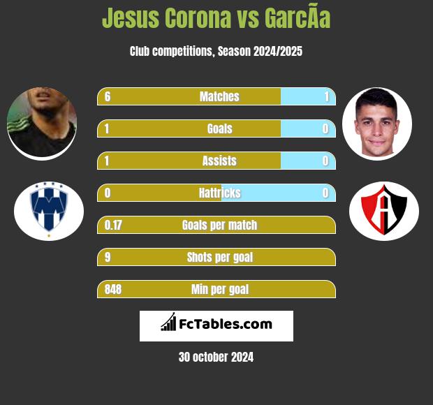 Jesus Corona vs GarcÃ­a h2h player stats