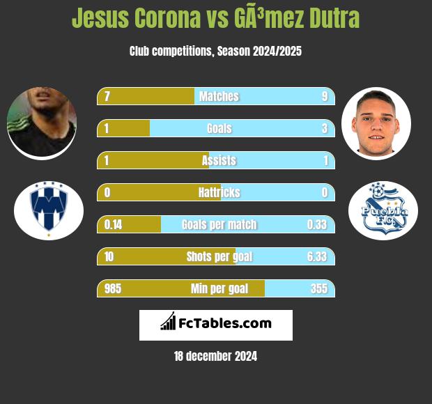 Jesus Corona vs GÃ³mez Dutra h2h player stats