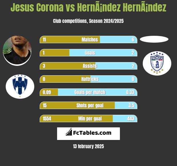 Jesus Corona vs HernÃ¡ndez HernÃ¡ndez h2h player stats