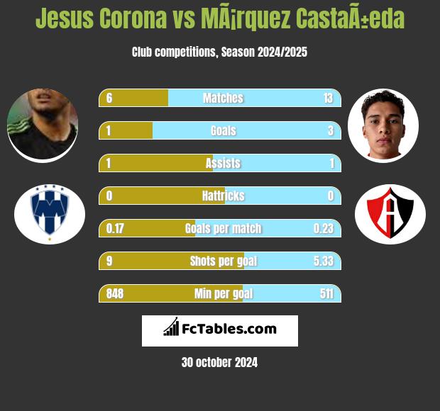 Jesus Corona vs MÃ¡rquez CastaÃ±eda h2h player stats