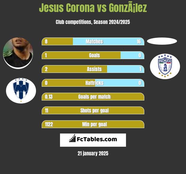 Jesus Corona vs GonzÃ¡lez h2h player stats