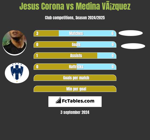 Jesus Corona vs Medina VÃ¡zquez h2h player stats