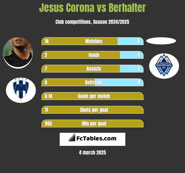 Jesus Corona vs Berhalter h2h player stats