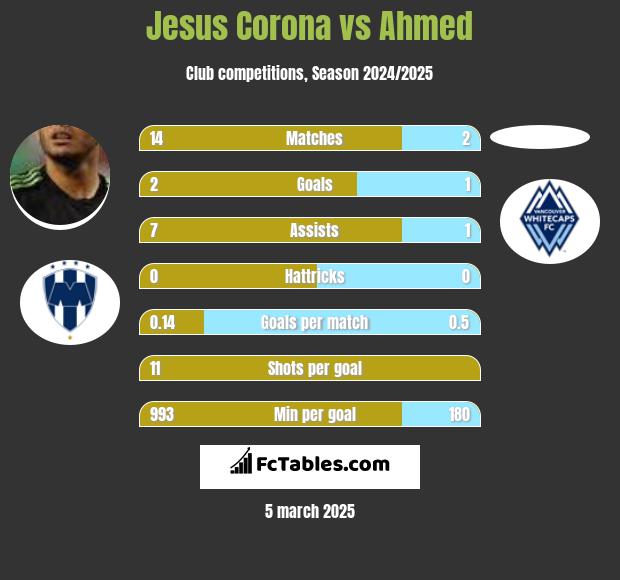 Jesus Corona vs Ahmed h2h player stats