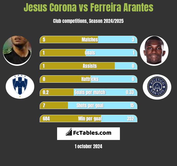 Jesus Corona vs Ferreira Arantes h2h player stats