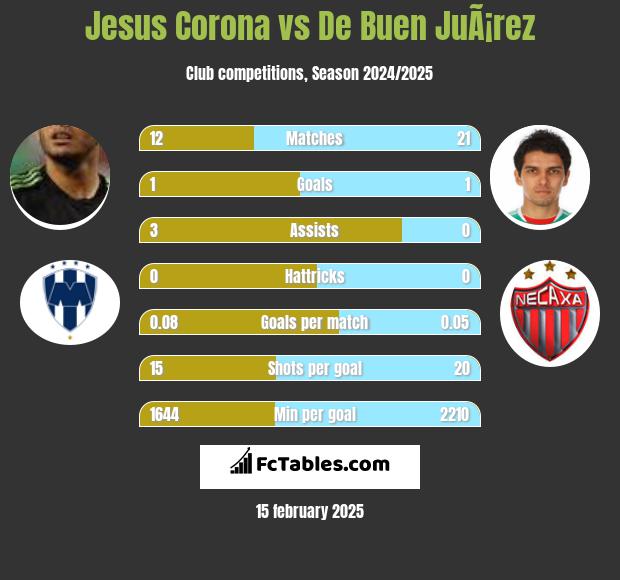 Jesus Corona vs De Buen JuÃ¡rez h2h player stats