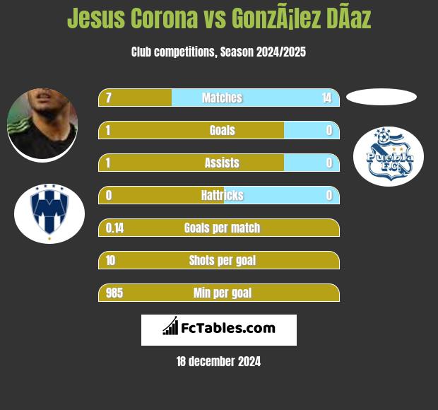 Jesus Corona vs GonzÃ¡lez DÃ­az h2h player stats