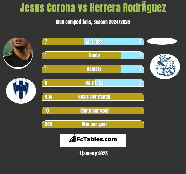 Jesus Corona vs Herrera RodrÃ­guez h2h player stats