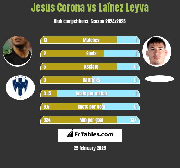 Jesus Corona vs Laínez Leyva h2h player stats