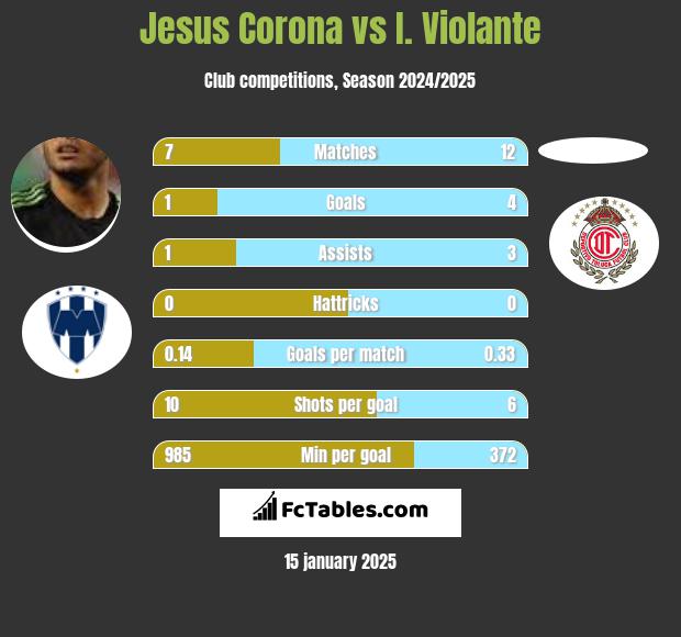 Jesus Corona vs I. Violante h2h player stats