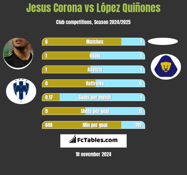 Jesus Corona vs López Quiñones h2h player stats