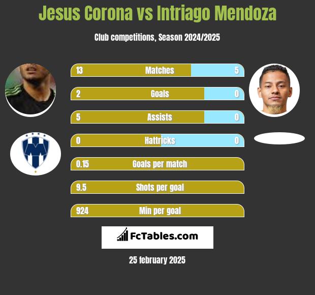 Jesus Corona vs Intriago Mendoza h2h player stats