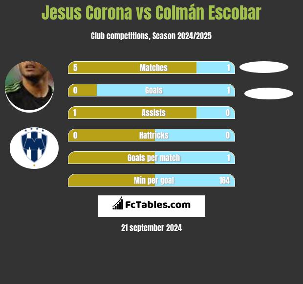 Jesus Corona vs Colmán Escobar h2h player stats