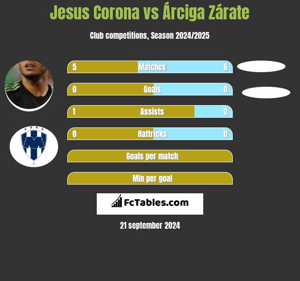 Jesus Corona vs Árciga Zárate h2h player stats