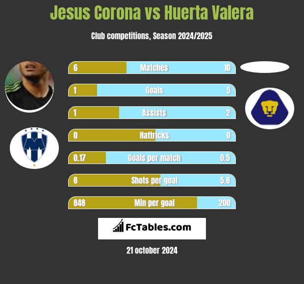 Jesus Corona vs Huerta Valera h2h player stats