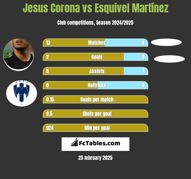 Jesus Corona vs Esquivel Martínez h2h player stats