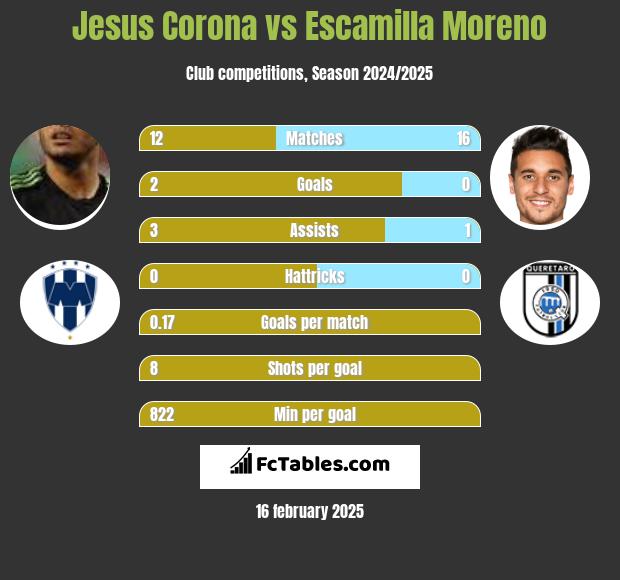 Jesus Corona vs Escamilla Moreno h2h player stats