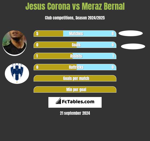 Jesus Corona vs Meraz Bernal h2h player stats