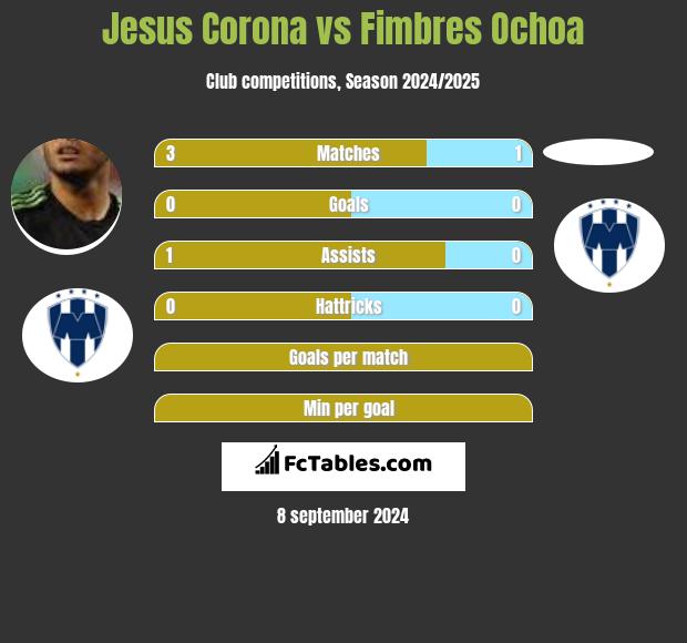 Jesus Corona vs Fimbres Ochoa h2h player stats