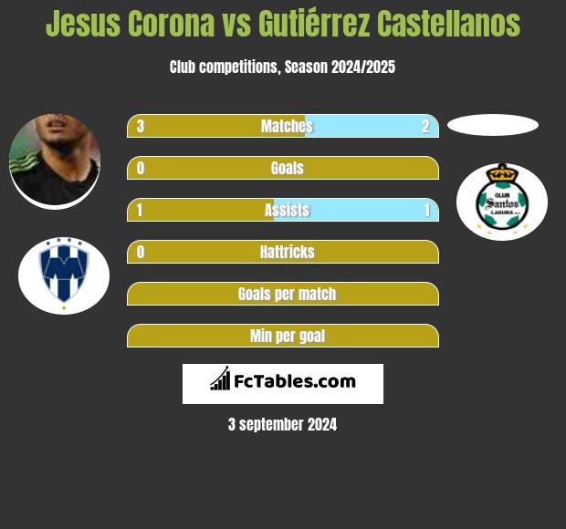 Jesus Corona vs Gutiérrez Castellanos h2h player stats